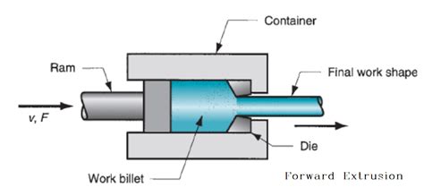 extruded metal sheets|metal extrusion diagram.